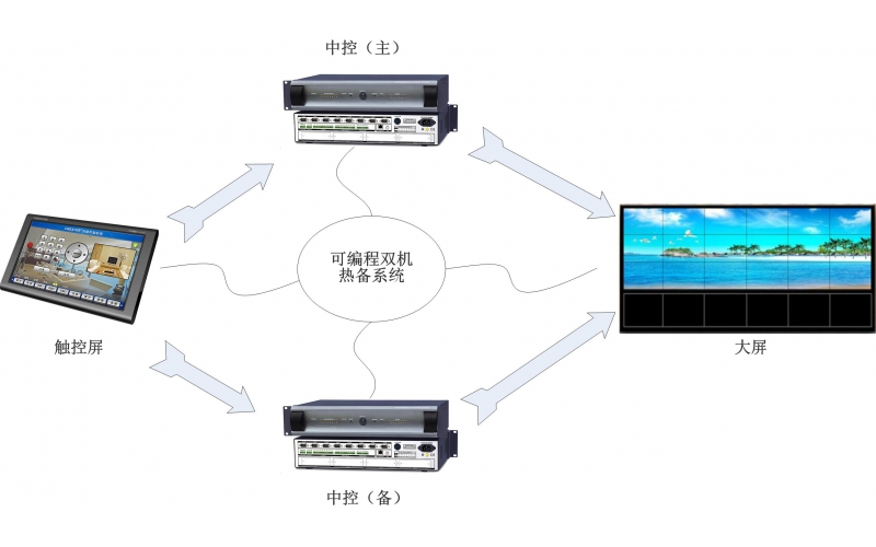 音視頻備份控制系統(tǒng)案例